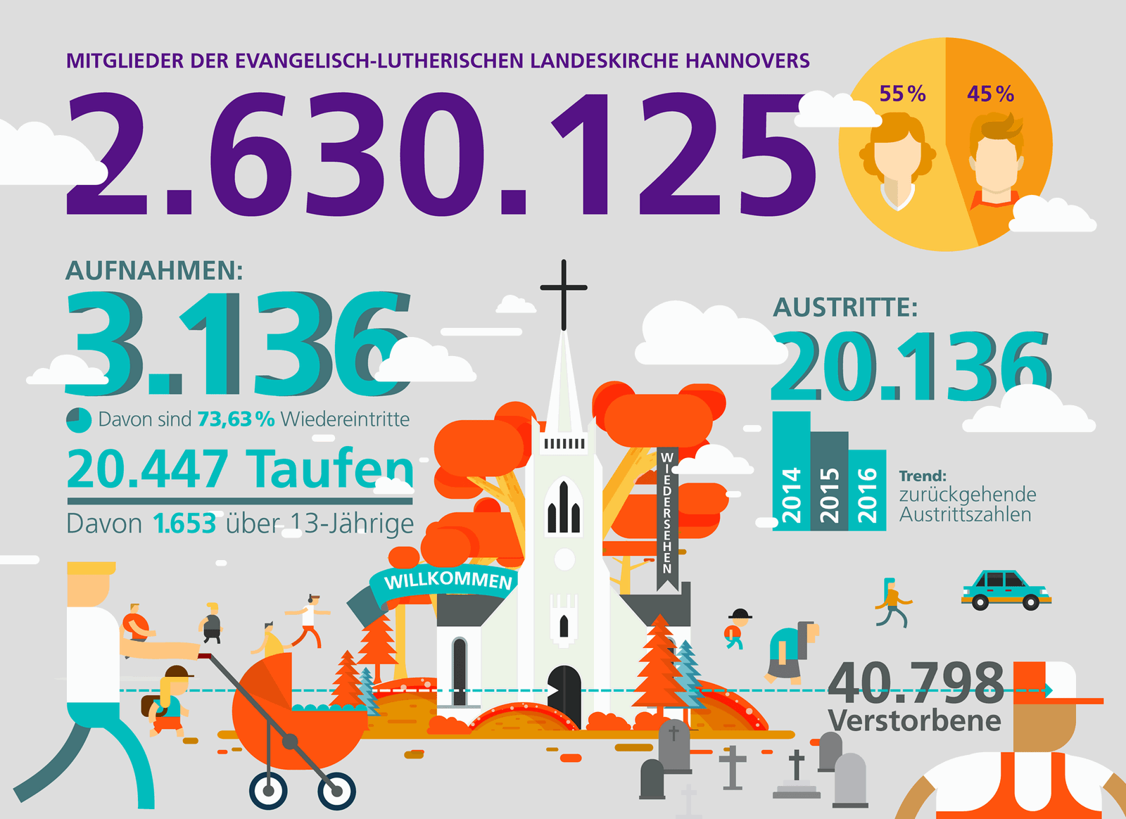 Kirchenmitgliedszahlen_infografik
