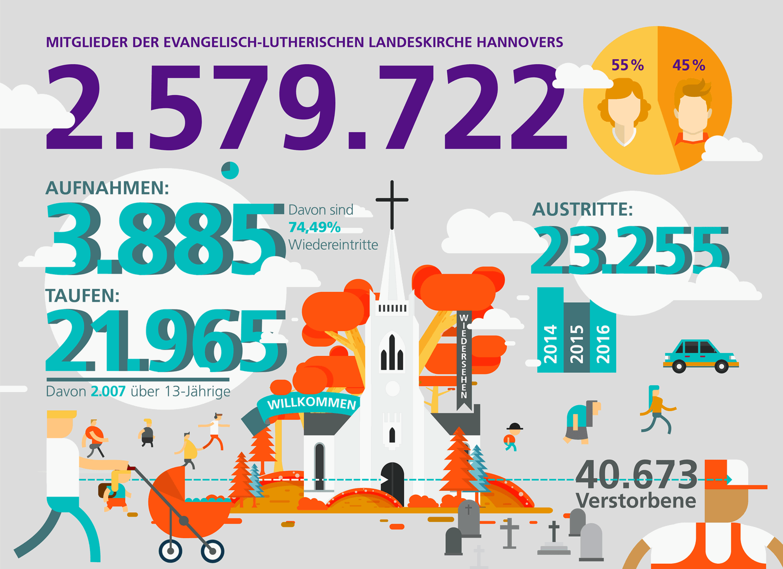 Zahlen zum kirchlichen Leben 2017