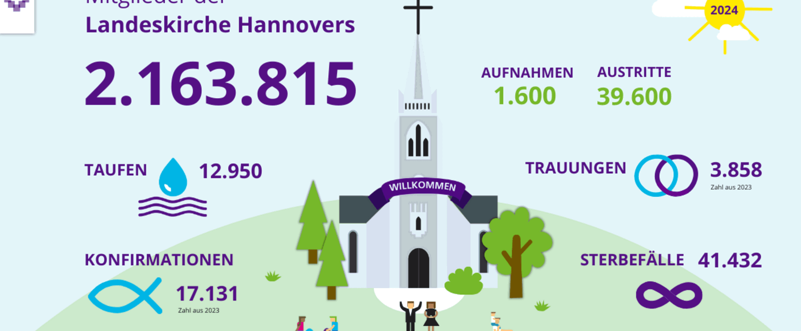 Grafik mit einer großen Kirche im Mittelpunkt. Darum gruppieren sich mit unterschiedlichen Symbolen die Kirchenmitgliedszahlen für das Jahr 2024.