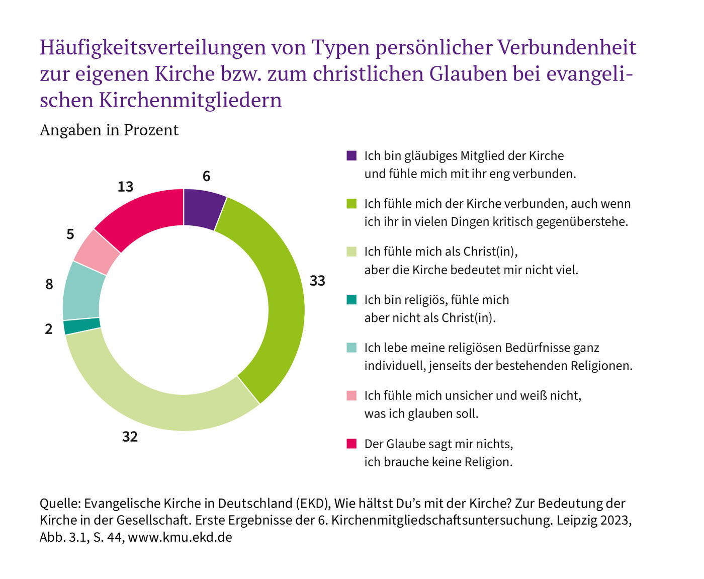 EKD-KMU6-Diagramm-Verbundenheit-evangelische-Kirche-web