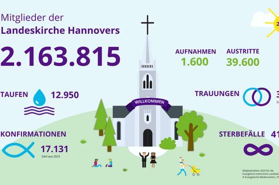 Grafik mit einer großen Kirche im Mittelpunkt. Darum gruppieren sich mit unterschiedlichen Symbolen die Kirchenmitgliedszahlen für das Jahr 2024.