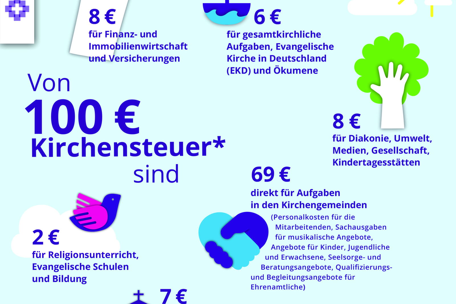 Auf hellblauem Grund sind mehrere Symbole zu sehen: ein Blatt Papier, ein Schiff, ein Baum, dessen Stamm eine weiße Hand bildet, eine blaue und eine lilane Hand, die sich gegenseitig schütteln, eine Kirche, eine Taube. Daneben stehen mehrere Zahlen