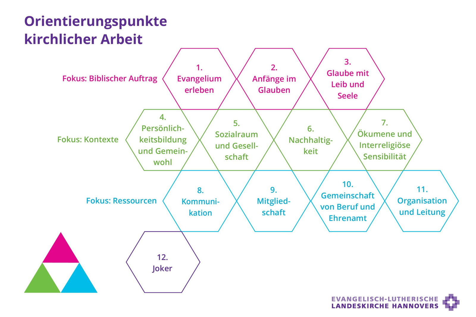 Orientierungspunkte kirchlicher Arbeit