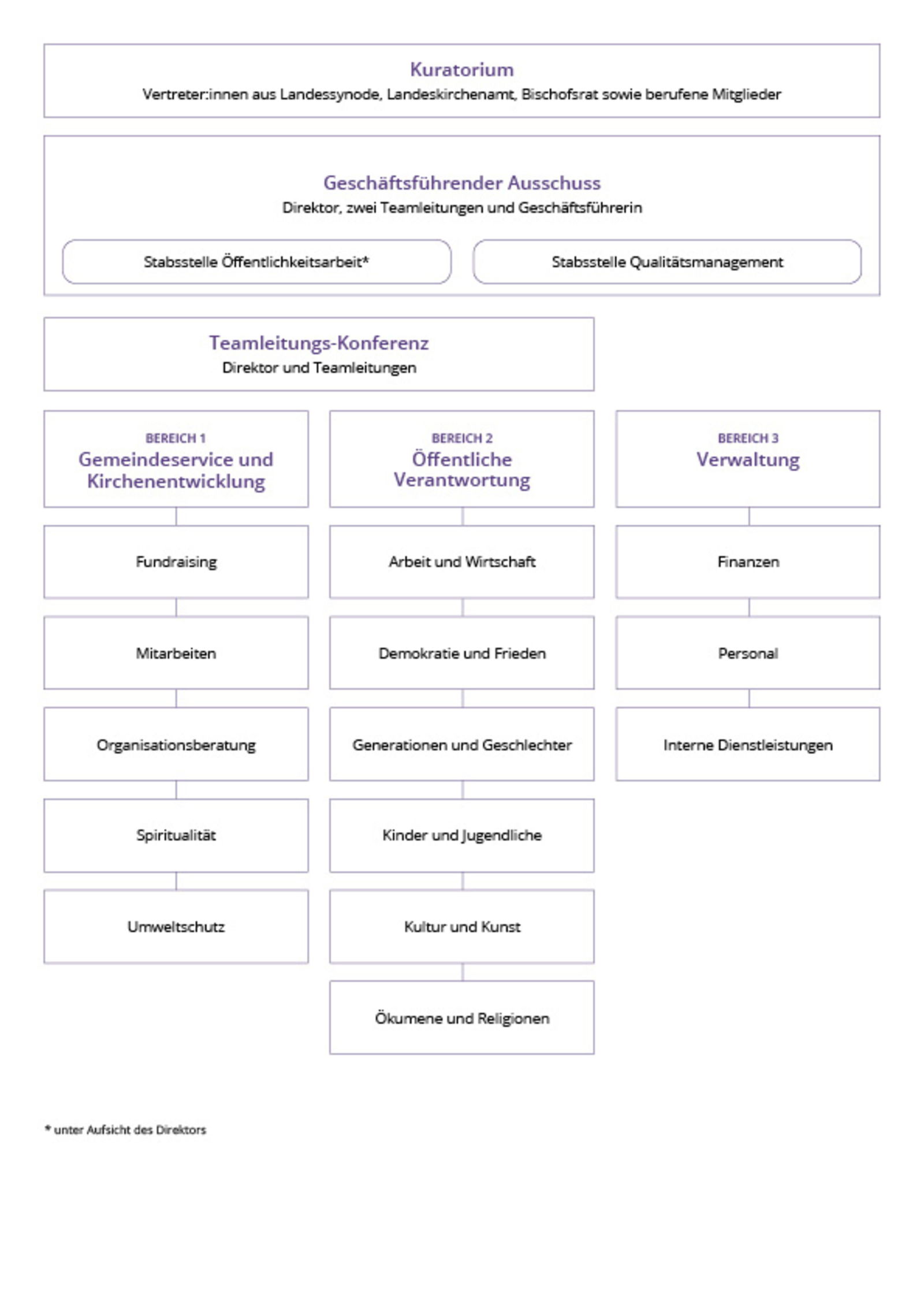 Struktur Evangelische Agentur