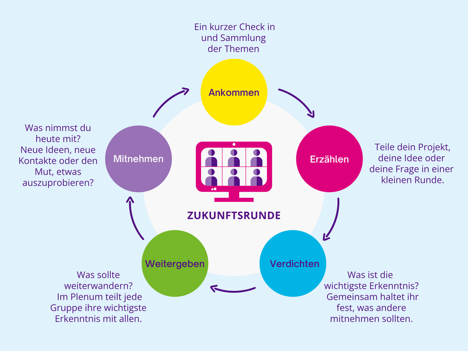 Methode Zukunftsrunde