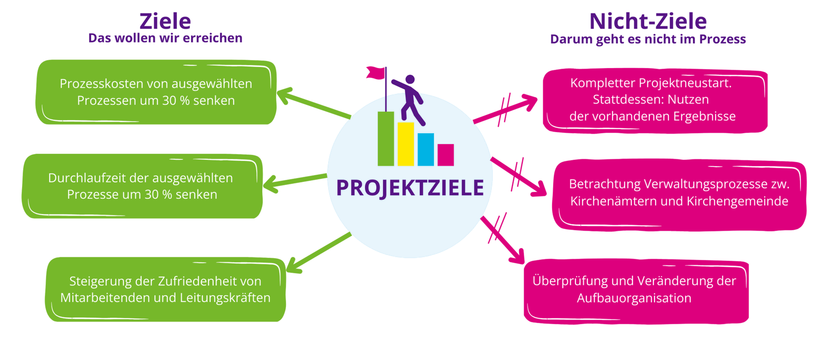 Prozessziele-Nichtziele