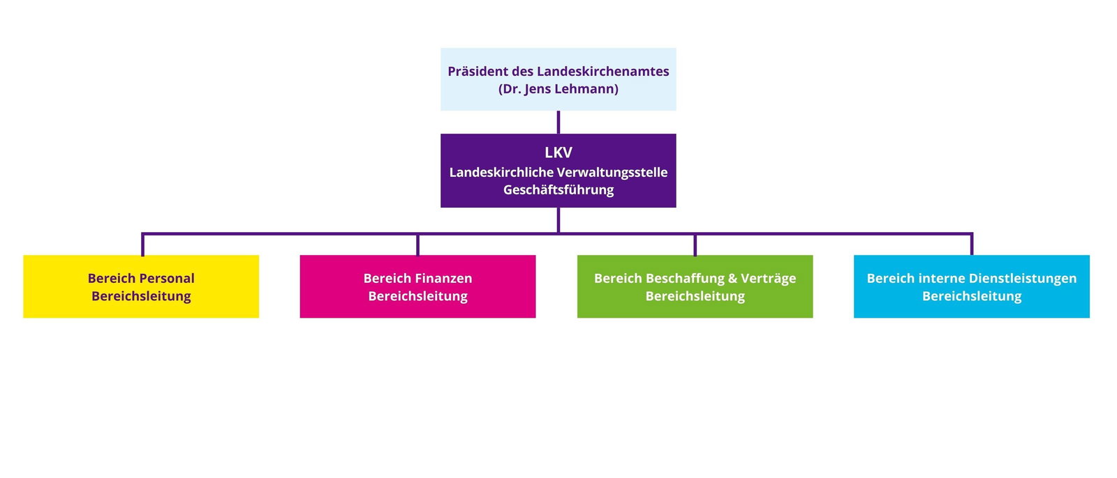 Organigramm LKV