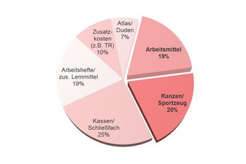 Abbildungen Schulbedarfskosten