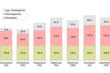 Abbildungen Schulbedarfskosten_1