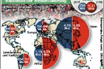 weltbevoelkerung