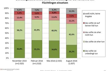 fluechtlinge_umfrage_SI_2016