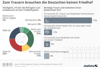 infografik_11976_einstellung_der_deutschen_zum_friedhof_besuch_n