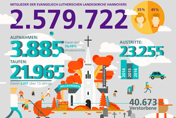 Zahlen zum kirchlichen Leben 2017