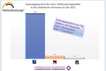 Telefonseelsorge 2021 Statistik