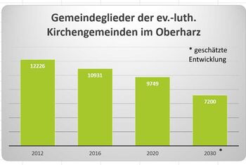 KK Harzer Land_Grafik Regionalisierung