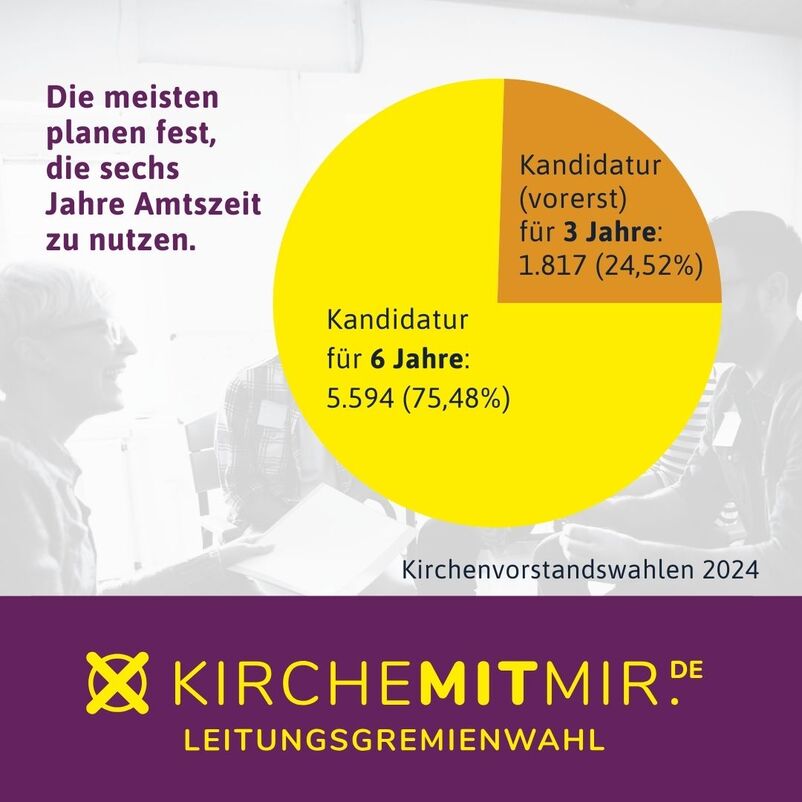 Ein Tortendiagramm: Drei Viertel der Wählenden nimmt die Aufgabe für sechs Jahre wahr, etwa ein Viertel vorerst für drei Jahre.