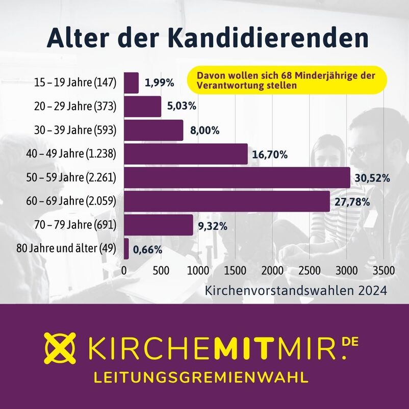 Ein Balkendiagram, darüber steht: Alter der Kandidierenden. Die größte Gruppen sind die 50-59-Jährige. 15-19-Jährige machen gut 2% aus.