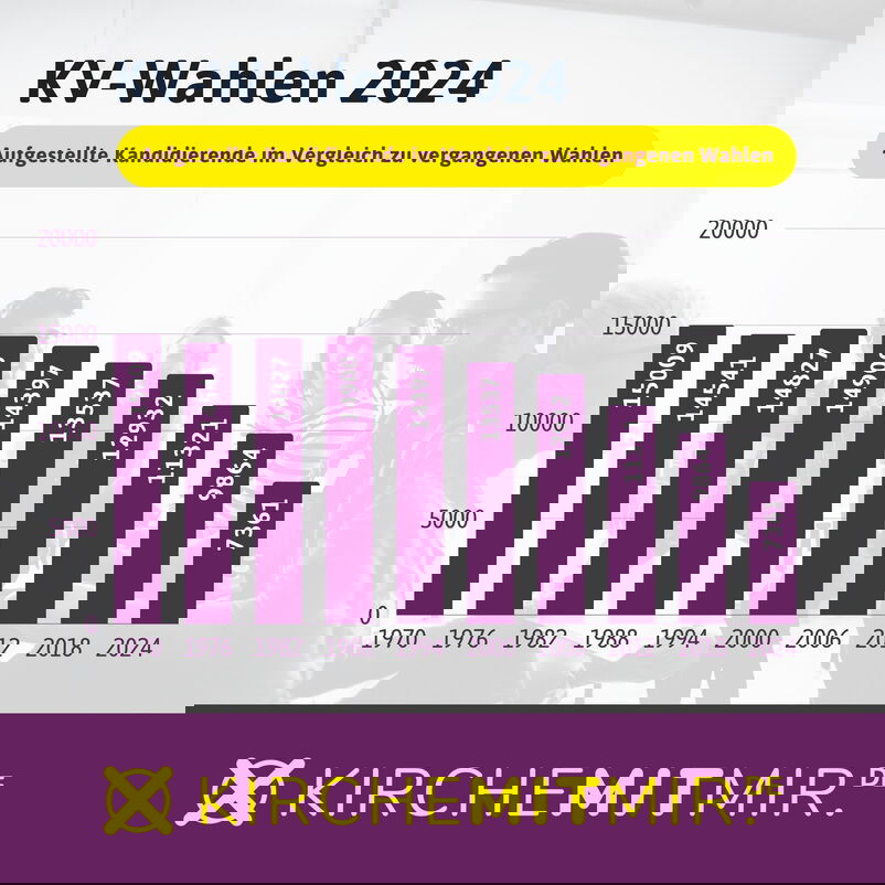 Ein Balkendiagramm: die Balken sinken von fast 15.000 Kandidierenden in 1970 auf rund 7.300 in 2024.