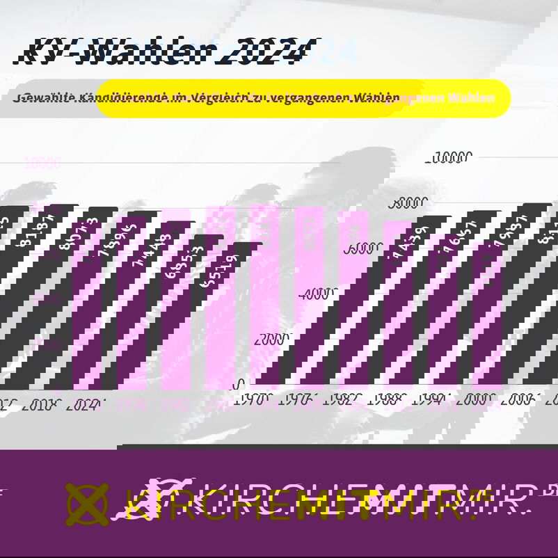 Ein Balkendiagramm: die Balken entwickeln sich von 7.439 im Jahr 1970 bis 6519 in 2024.