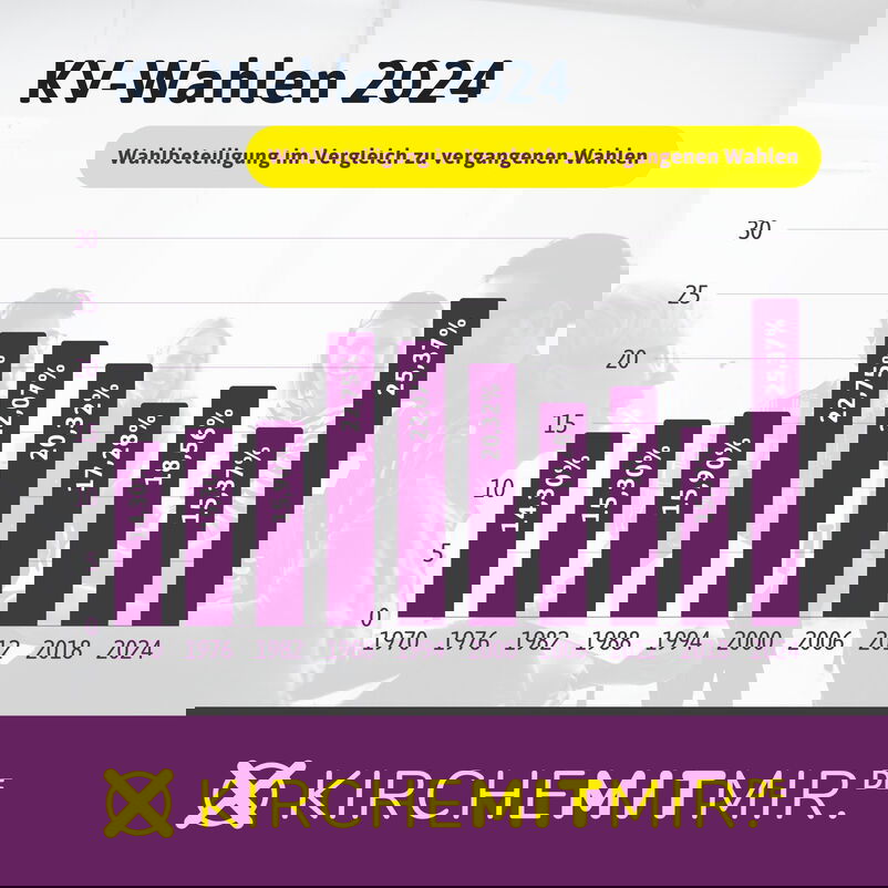 Ein Balkendiagramm: 1970 lag die Wahlbeteiligung bei etwa 14 Prozent, 1988 bei rund 22 Prozent, 2024 bei 25,37 Prozent.