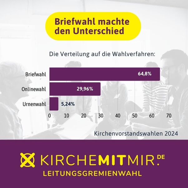 Ein Balkendiagramm: am längsten Balken steht "Briefwahl 64,8%", am zweiten Onlinewahl (29,66%), am kleinsten "Urnenwahl 5,24%".