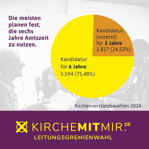 Ein Tortendiagramm: Drei Viertel der Wählenden nimmt die Aufgabe für sechs Jahre wahr, etwa ein Viertel vorerst für drei Jahre.