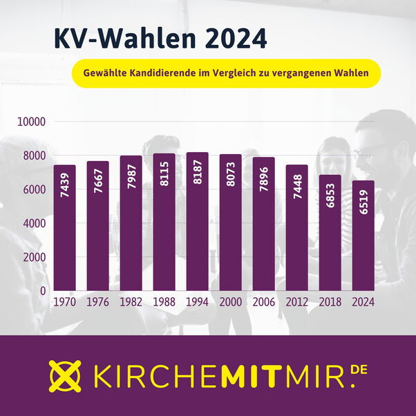 Ein Balkendiagramm: die Balken entwickeln sich von 7.439 im Jahr 1970 bis 6519 in 2024.