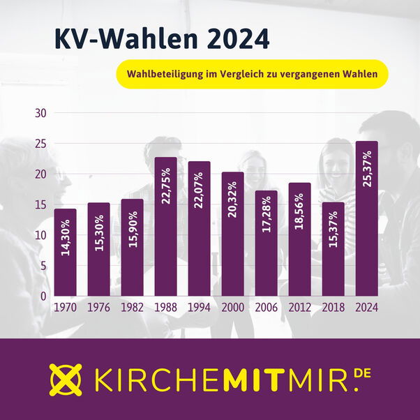 Ein Balkendiagramm: 1970 lag die Wahlbeteiligung bei etwa 14 Prozent, 1988 bei rund 22 Prozent, 2024 bei 25,37 Prozent.